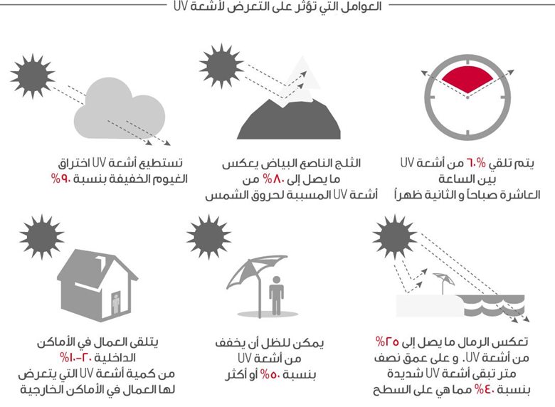 رسم توضيحي للعوامل التي تؤثر على التعرض للأشعة فوق البنفسجية UV