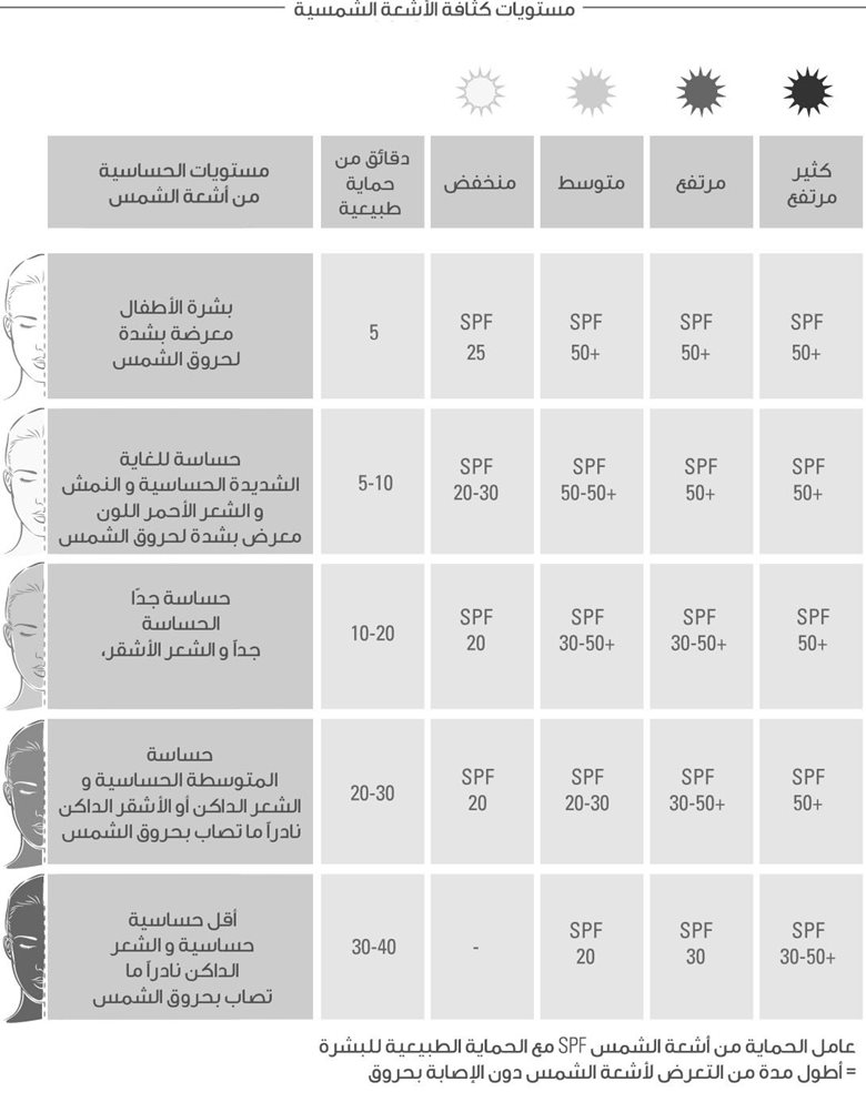 انفوجرافيك لشدَة الشمس