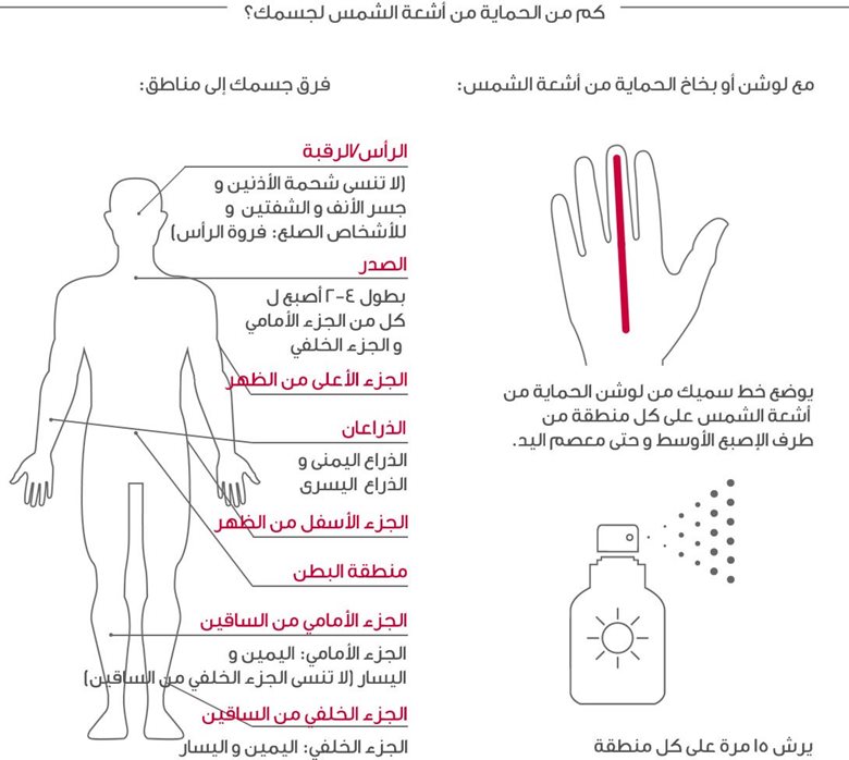 رسم توضيحي لكمية الحماية من أشعة الشمس التي يحتاجها الجسم
