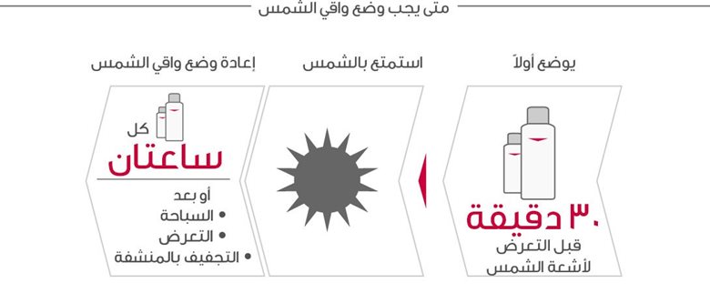 رسم توضيحي لعدد المرات التي يجب فيها وضع واقي الشمس