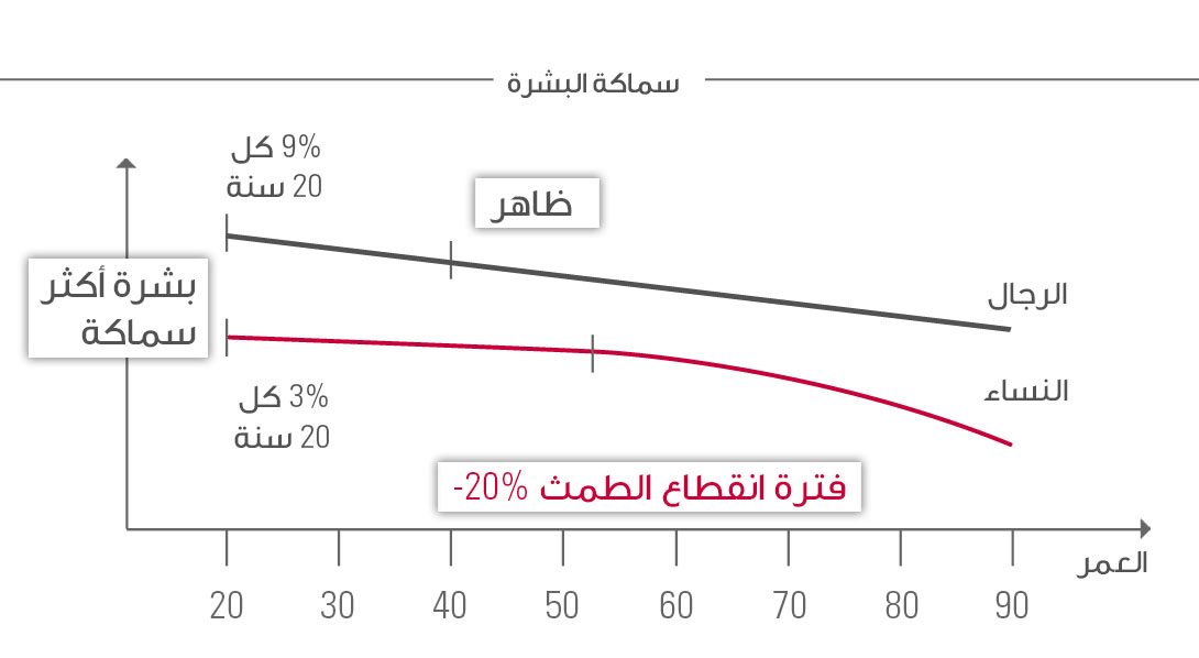 رسم بياني لسماكة البشرة